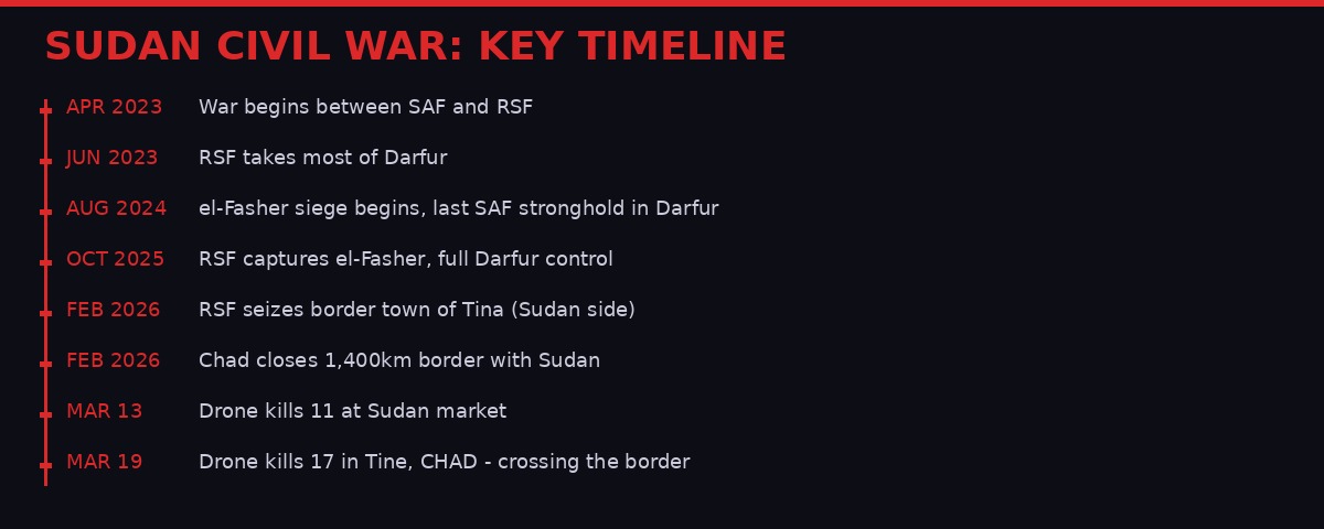 Sudan civil war timeline