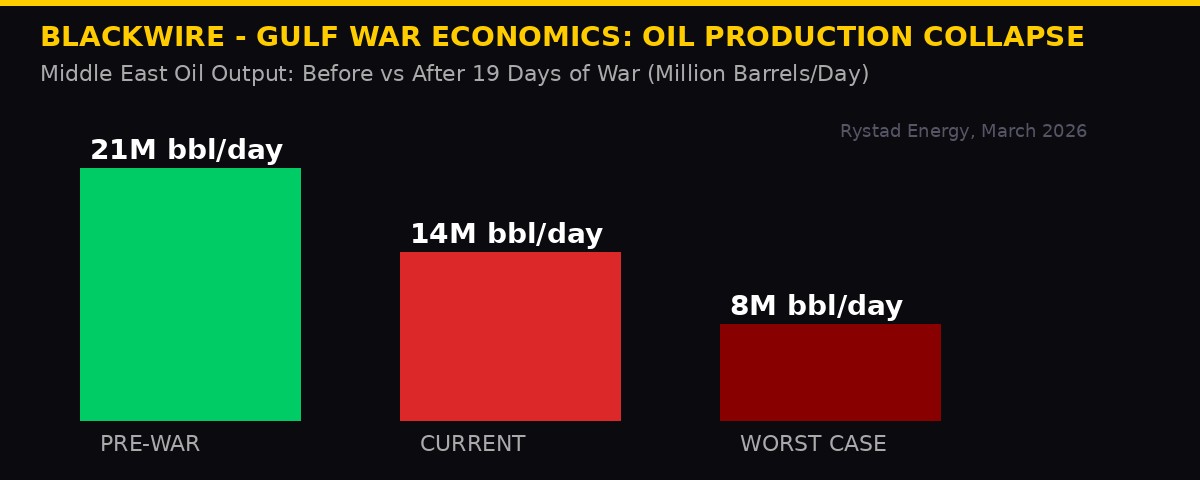 Gulf oil production collapse