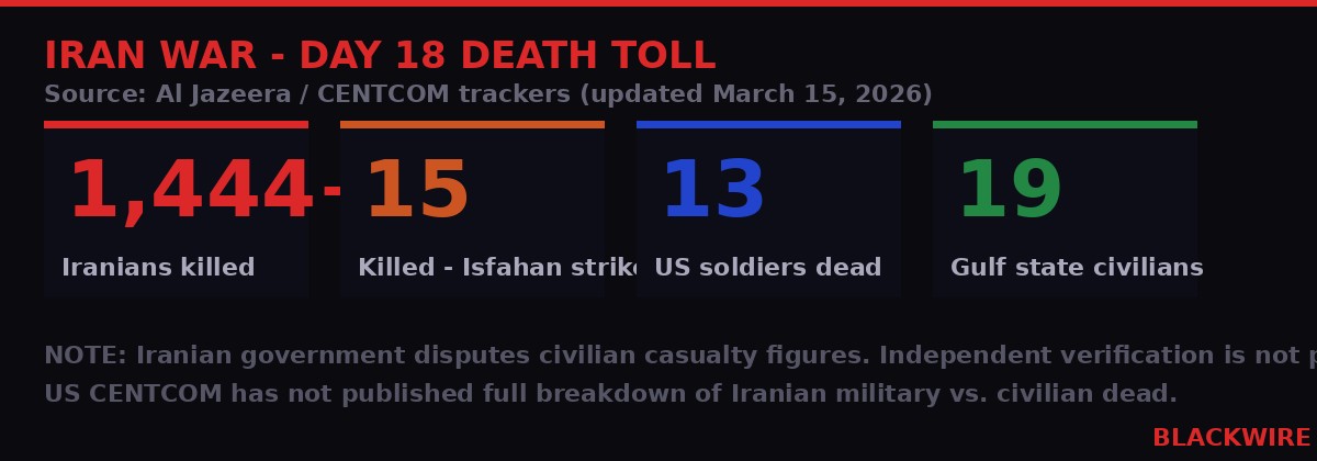 Iran War Day 18 casualty breakdown infographic