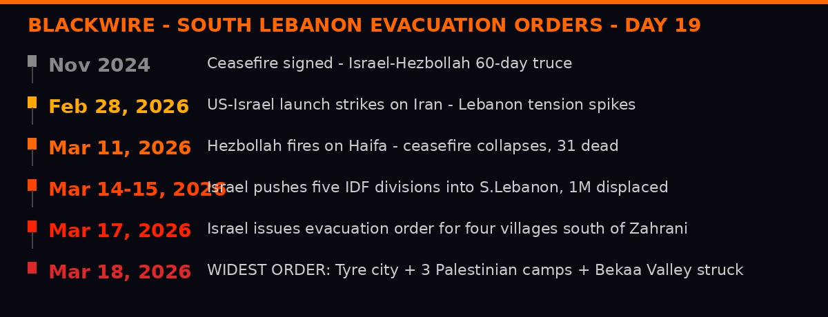 Lebanon evacuation escalation timeline