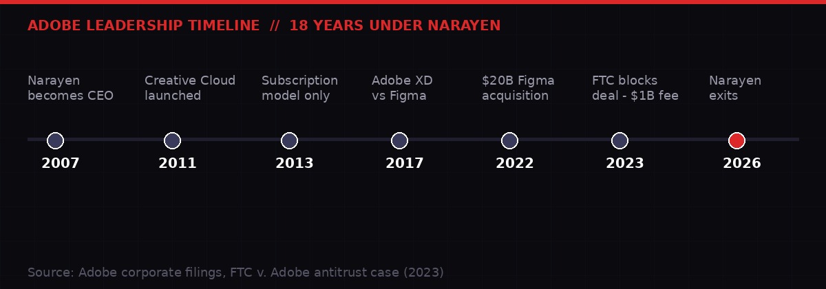 Adobe CEO Shantanu Narayen leadership timeline 2007-2026