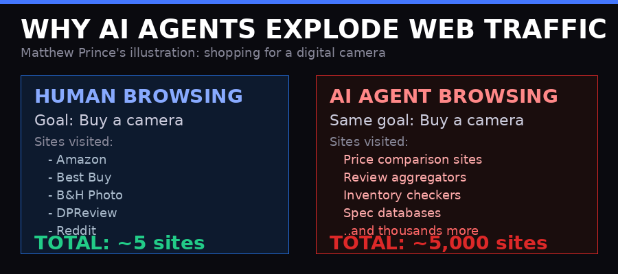 AI agents multiply web traffic compared to human browsing
