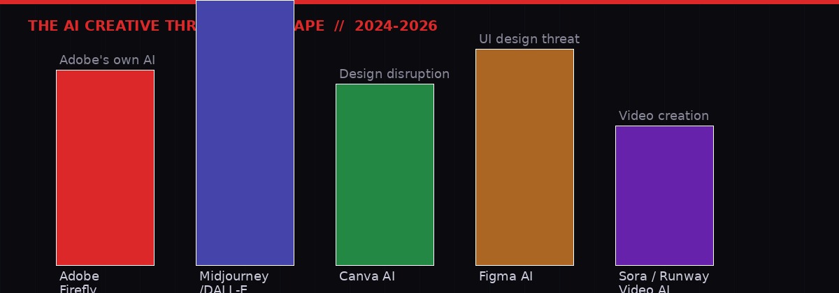 AI disruption of creative software market 2024-2026