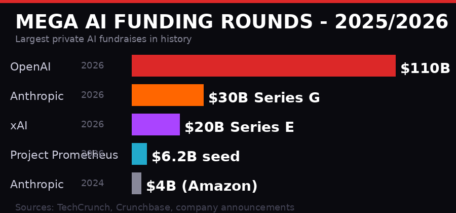 Largest AI funding rounds in history 2025-2026