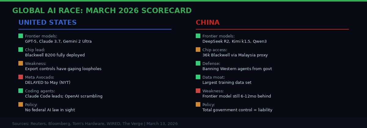 Global AI race scorecard March 2026