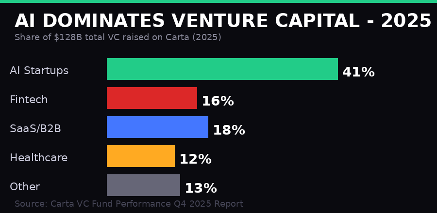 AI dominates venture capital in 2025