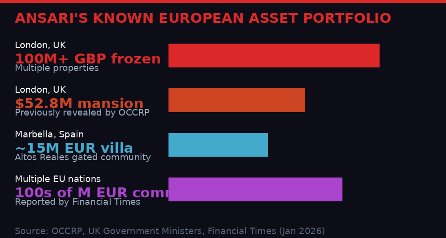 Ali Ansari known European asset portfolio