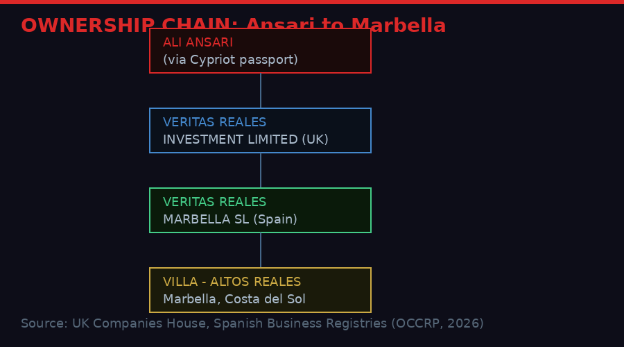 Corporate ownership chain from Ali Ansari to the Marbella villa