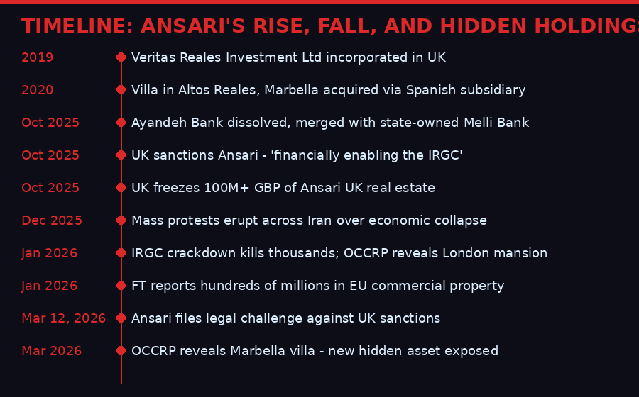 Timeline of key events in the Ansari case from 2019 to March 2026