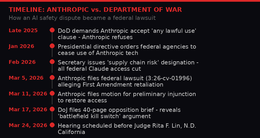 Timeline of Anthropic vs Department of War