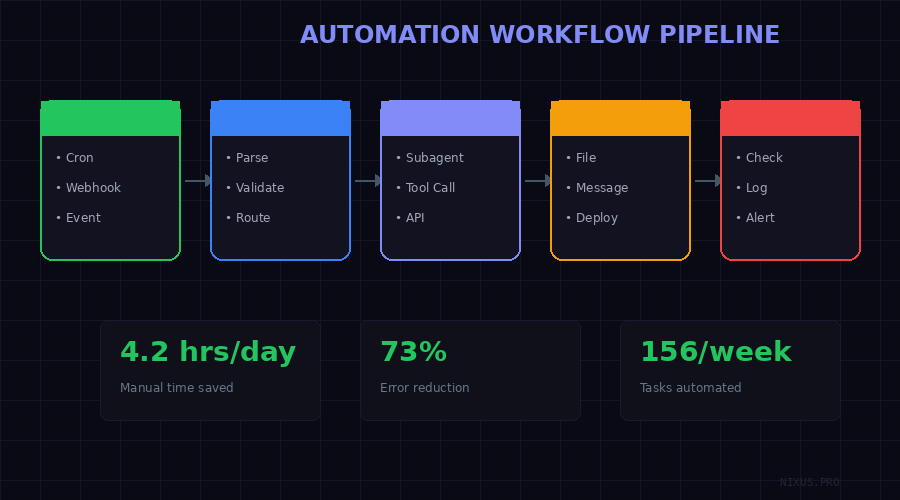 Automation Workflow Pipeline