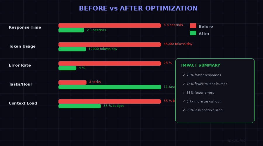Before vs After Optimization