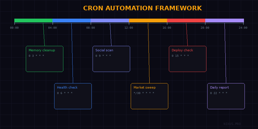 Cron Automation Framework