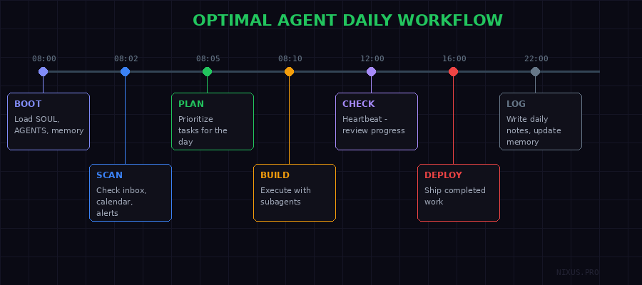 Optimal Agent Daily Workflow