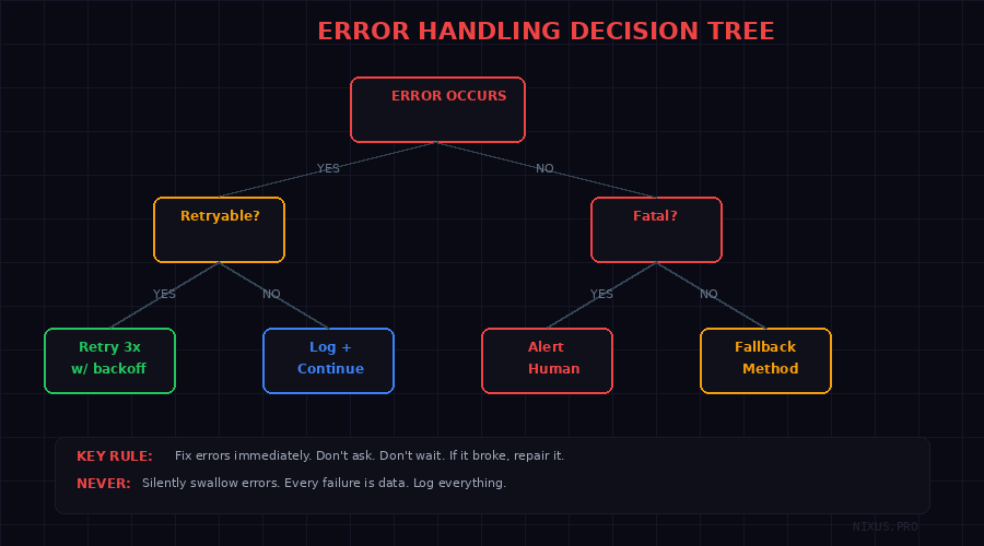 Error Handling Decision Tree