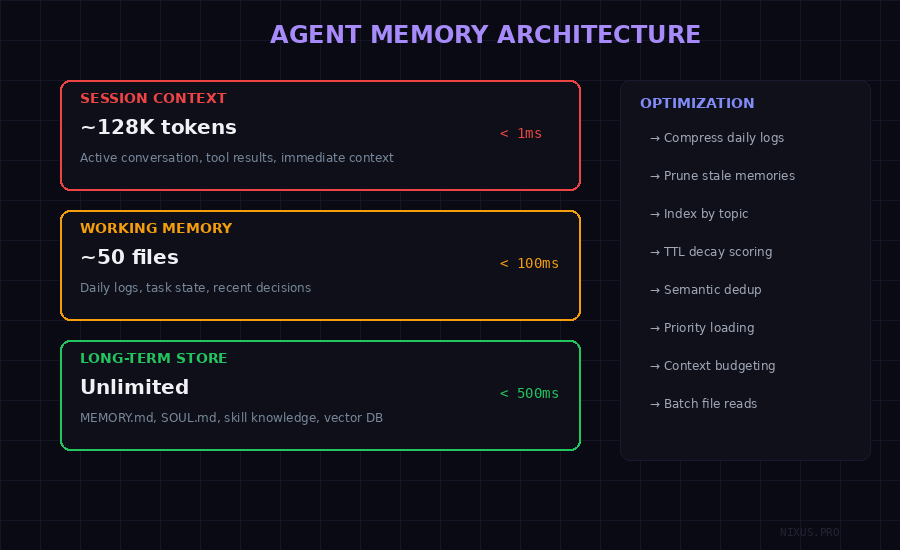 Agent Memory Architecture