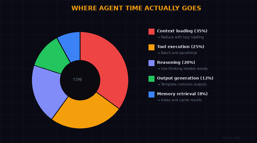 Where Agent Time Actually Goes