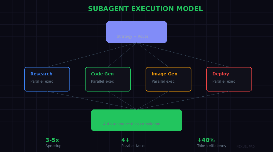 Subagent Execution Model