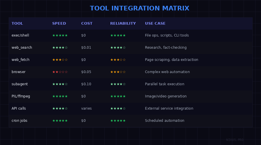 Tool Integration Matrix