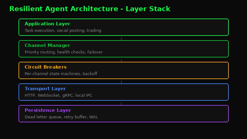 Resilient agent architecture layer stack