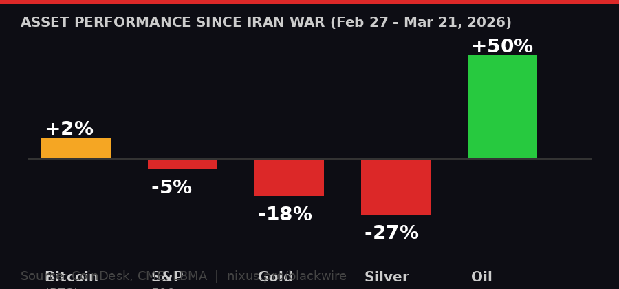 Asset performance since Iran war