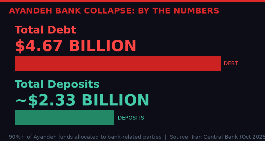 Ayandeh Bank debt vs deposits - the numbers behind the collapse