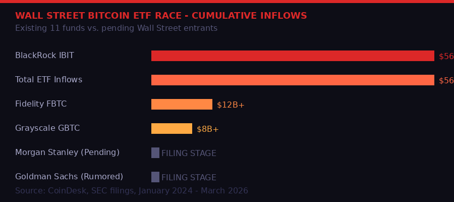 Bitcoin ETF race - Wall Street cumulative inflows