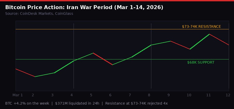 Bitcoin price action during Iran war period March 2026