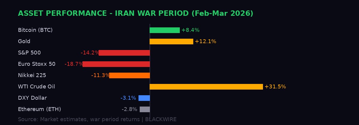 Bitcoin resilience vs equities and other assets Iran war period