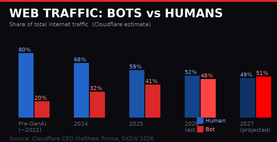 Bot vs Human web traffic timeline 2022-2027
