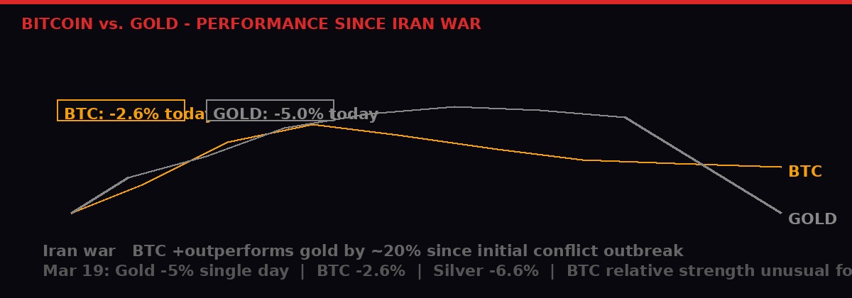 Bitcoin vs Gold performance since Iran war outbreak March 2026