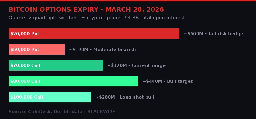 Bitcoin options expiry by strike - March 20 2026