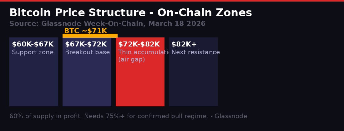 Bitcoin on-chain price zone structure March 2026