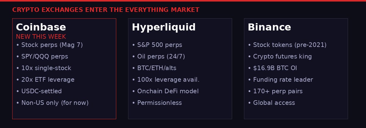 Exchange comparison: Coinbase vs Hyperliquid vs Binance