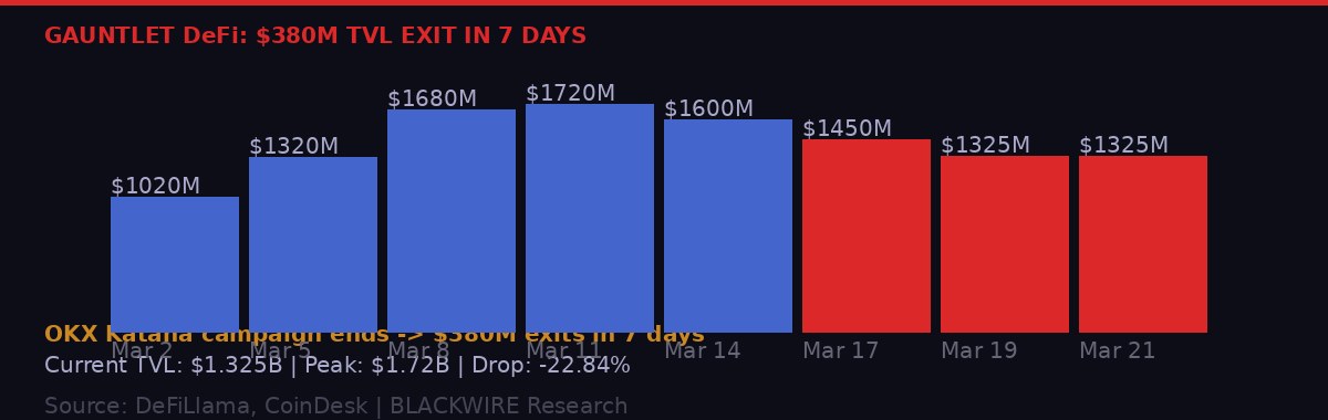 Gauntlet DeFi TVL decline March 2026
