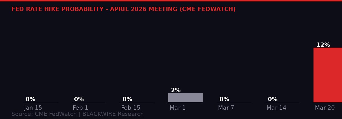 Fed rate hike probability April 2026