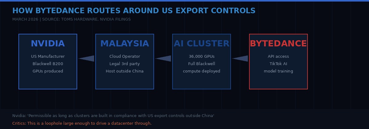 ByteDance GPU pipeline through Malaysia