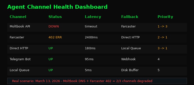 Agent channel health dashboard showing today's degradation