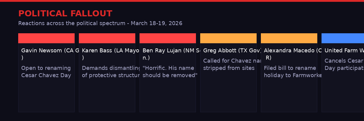 Political reactions to the Cesar Chavez allegations - March 18-19, 2026