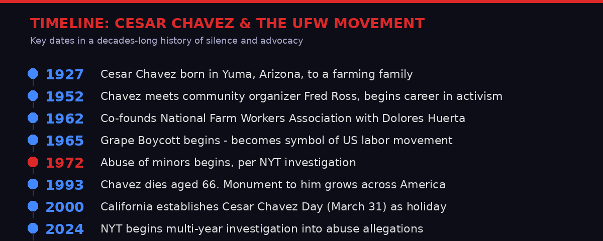 Timeline: Cesar Chavez, the UFW movement, and the allegations