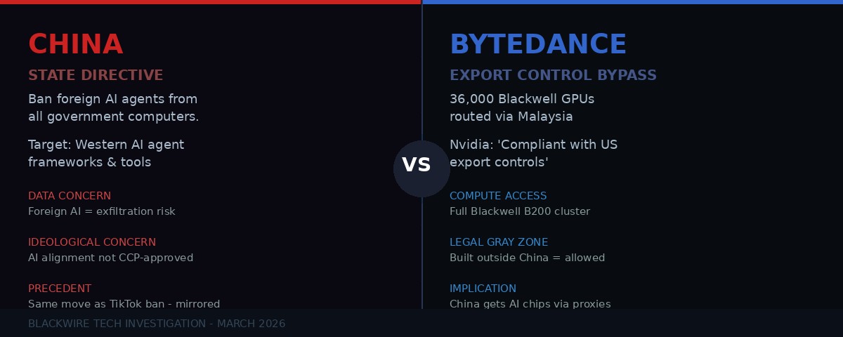 China AI agent ban vs ByteDance Blackwell GPU routing