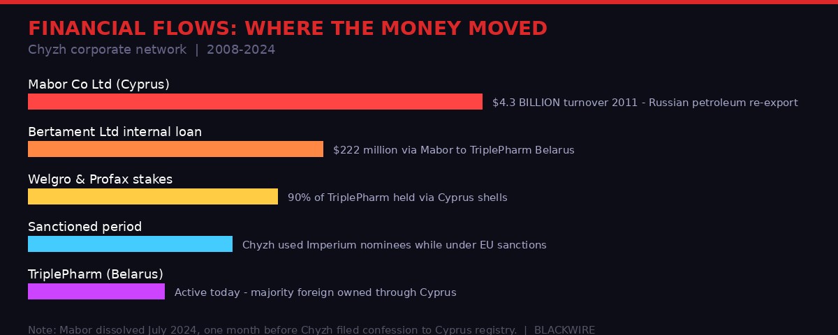 Financial flow chart showing billions moving through Chyzh's Cyprus corporate network including Mabor, Bertament, and TriplePharm