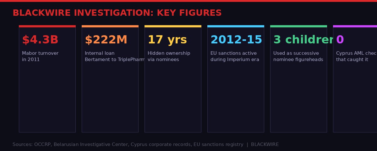 Key facts summary: $4.3 billion, $222 million, 17 years of hidden ownership, EU sanctions active during Imperium era, zero AML checks that caught it
