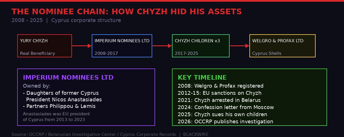 Nominee chain diagram showing how Yury Chyzh controlled Cyprus shell companies through Imperium Nominees, linked to former Cyprus President Anastasiades' family firm