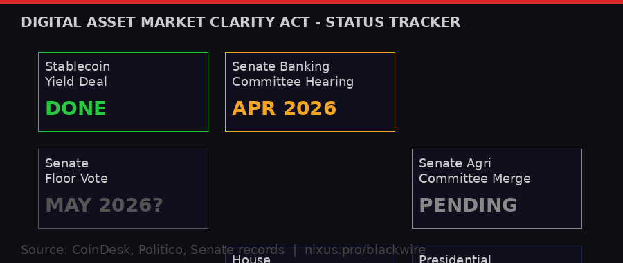Digital Asset Market Clarity Act status tracker