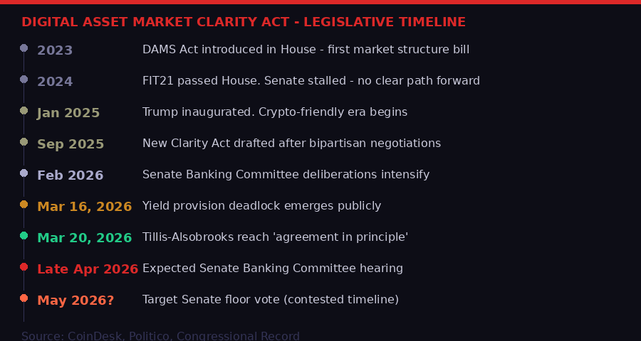 Digital Asset Market Clarity Act legislative timeline 2023-2026
