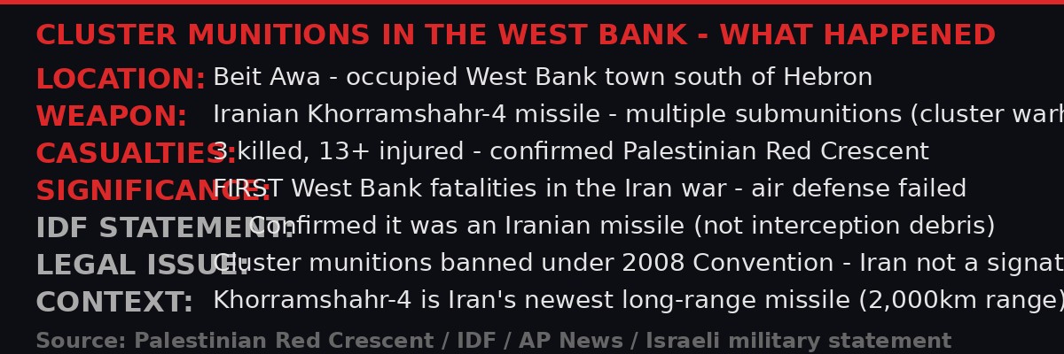 Cluster Munitions in the West Bank - Key Facts