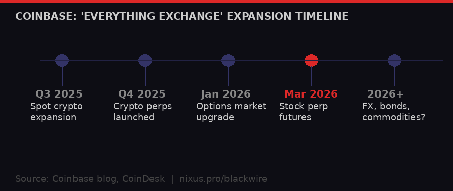 Coinbase Everything Exchange expansion timeline