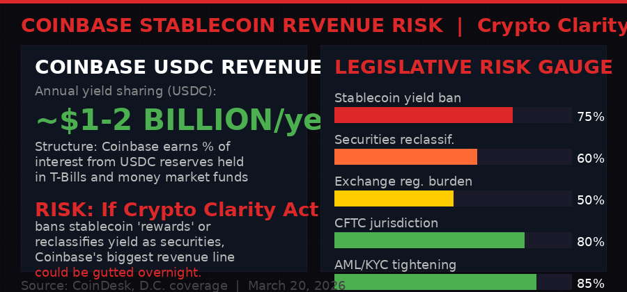 Coinbase stablecoin revenue risk from Crypto Clarity Act
