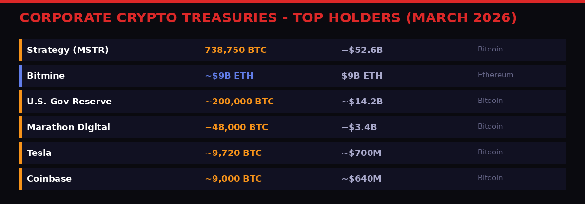 Corporate crypto treasury holders March 2026